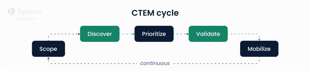 CTEM cycle